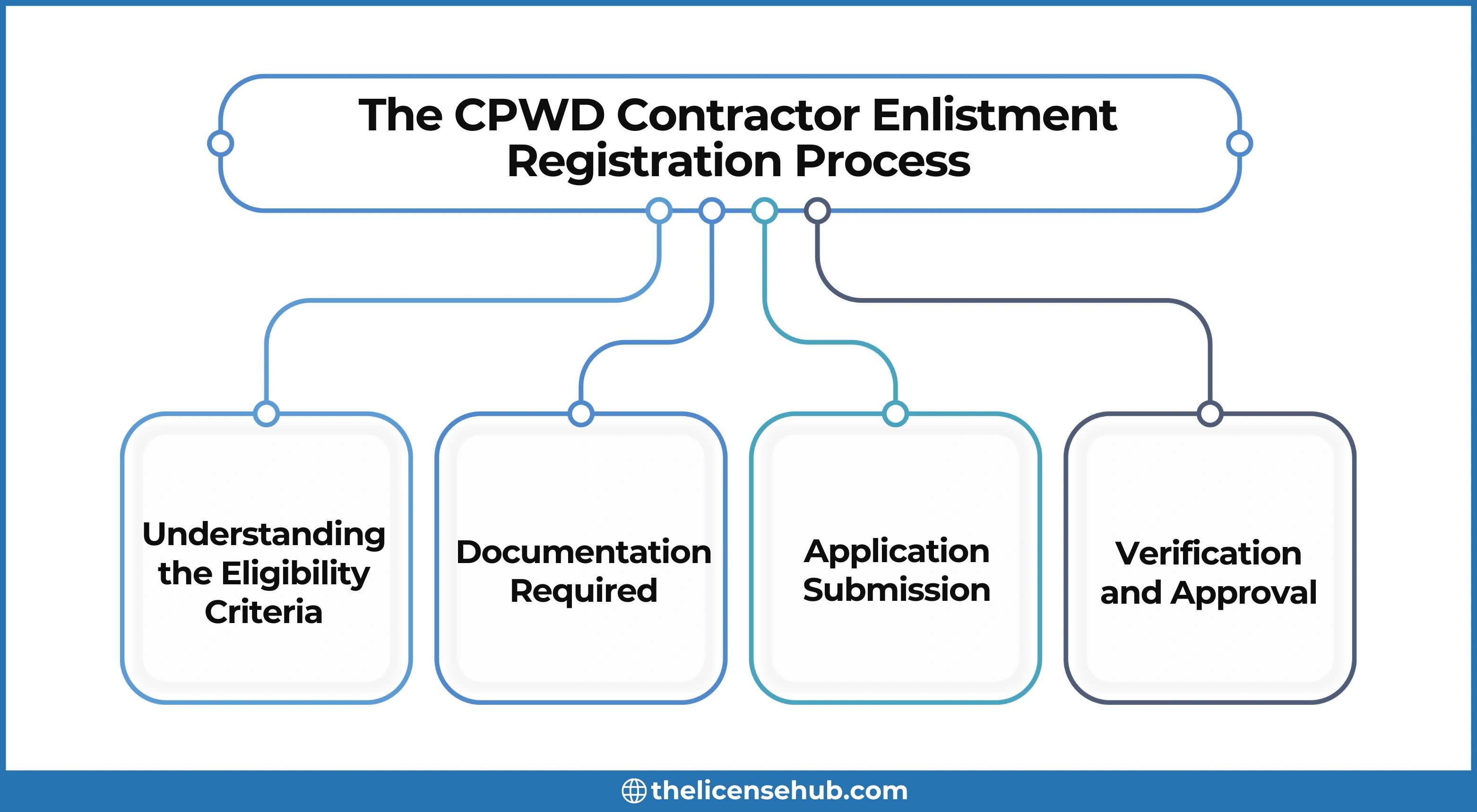 CPWD Contractor Enlistment Registration Process